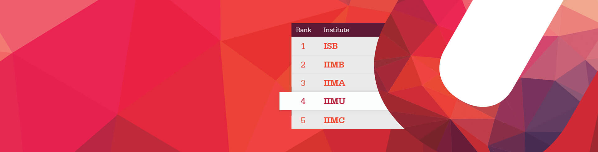 IIMU in top 5 for Research in India